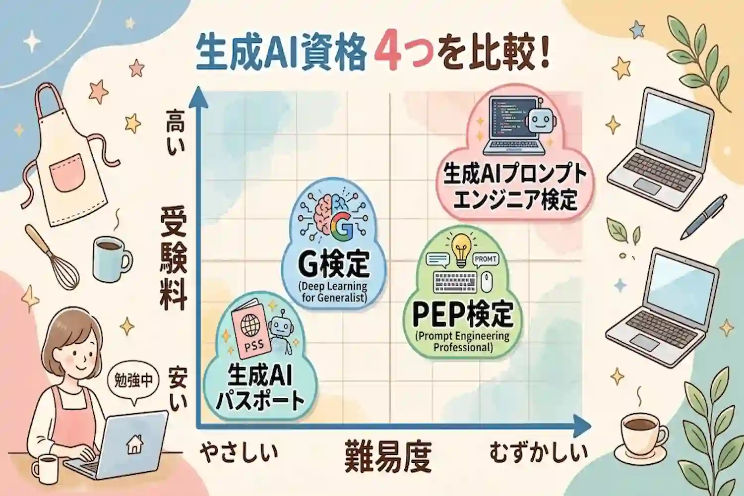 【2026年版】生成AI資格は主婦におすすめ？費用・難易度で選ぶ4つの検定と家事の合間に学ぶコツ